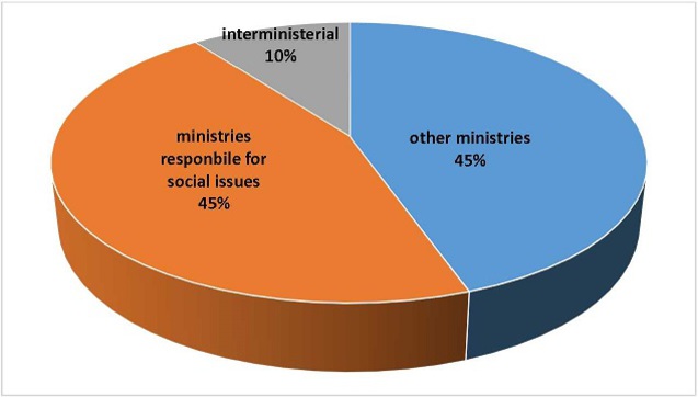 Figure 1. NAP 2.0 measures by federal ministries / commissioners