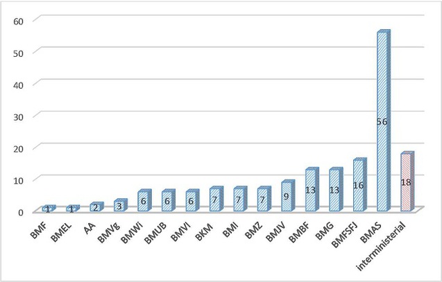 NAP 2.0 measures by federal ministries / commissioners